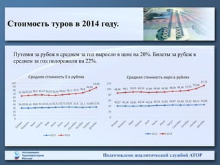 Стоимость туров в 2014 году.
Подготовлено аналитической службой АТОР
Путевки за рубеж в среднем за год выросли в цене на 20%. Билеты за рубеж в
среднем за год подорожали на 22%.
30,23 30,16 30,8 31,35 31,31 32,31 32,75 33,02 32,6 32,1 32,69 32,95
33,78 35,24 36,2 35,67 34,83 33,45 34,64 36,1 37,9 40,8
46,22
54,64
0
10
20
30
40
50
60
70
80
90
100
Средняя стоимость $ в рублях
2013 2014
40,27 40,38 39,94 40,78 40,54 42,59 42,81 43,97 43,48 43,75 44,15 45,09
46,06 48,1 50,03 49,24 47,84 46,86 46,96 48,09 49,98 51,76
57,68
67,72
0
20
40
60
80
100
120
Средняя стоимость евро в рублях
2013 2014
 