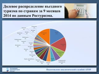 Долевое распределение въездного
туризма по странам за 9 месяцев
2014 по данным Ростуризма.
Подготовлено аналитической службой АТОР
Китай
17%
Германия
15%
Соединенные
штаты
7%
Соединенное
королевство
6%
Турция
5%
Италия
4%
Израиль
4%
Франция
4%
Корея, республика
3%
Финляндия
3%
Испания
3%
Япония
2%
Беларусь
2%
Австралия
2%
Канада
2%
Украина
2%
Нидерланды
1%
Швейцария
1%
Бразилия
1%
Латвия
1%
Эстония
1%
Австрия
1%
Казахстан
1%
Остальные
14%
 