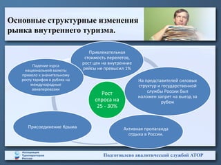 Подготовлено аналитической службой АТОР
Основные структурные изменения
рынка внутреннего туризма.
Рост
спроса на
25 - 30%
Привлекательная
стоимость перелетов,
рост цен на внутренние
рейсы не превысил 1%
На представителей силовых
структур и государственной
службы России был
наложен запрет на выезд за
рубеж
Активная пропаганда
отдыха в России.
Присоединение Крыма
Падение курса
национальной валюты
привело к значительному
росту тарифов в рублях на
международные
авиаперевозки
 
