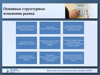 Основные структурные
изменения рынка
Подготовлено аналитической службой АТОР
Спад спроса в выездном и
въездном туризме. Рост – во
внутреннем туризме.
Укрупнение
туроператорского бизнеса,.
Уход туристов в онлайн.
Рост продаж онлайн туров,
в 2014 году на 20%.
Увеличение уровня
безработицы в туризме
Повышение уровня клиенто
-ориентированности
турфирм.
Снижение доверия к рынку,
спровоцировавшее
существенное сокращение
глубины продаж.
Структурирование и
сегментация агентского
бизнеса
Повышение
ответственности турагентств
за выбор надежного
поставщика.
Переориентация спроса с
европейских направлений
на массовые долларовые
страны.
 