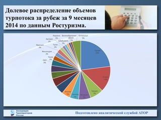 Долевое распределение объемов
турпотока за рубеж за 9 месяцев
2014 по данным Ростуризма.
Подготовлено аналитической службой АТОР
Турция
23%
Египет
14%
Греция
7%
Испания
7%
Таиланд
5%
Италия
5%
Германия
5%
Китай
5%
Кипр
4%
Болгария
4%
ОАЭ
3%
Чехия
2%
Финляндия
2%
Франция
2%
Тунис
2%
Австрия
1%
Израиль
1%
Швейцария
1%
Великобритания
1%США
1%
Остальные
5%
 