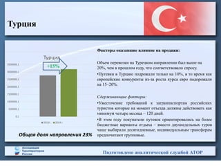 Факторы оказавшие влияние на продажи:
Объем перевозки на Турецком направлении был выше на
20%, чем в прошлом году, что соответствовало спросу.
•Путевки в Турцию подрожали только на 10%, в то время как
европейские конкуренты из-за роста курса евро подорожали
на 15–20%.
Сдерживающие факторы:
•Ужесточение требований к загранпаспортам российских
туристов которые на момент отъезда должны действовать как
минимум четыре месяца – 120 дней.
•В этом году покупатели путевок ориентировались на более
бюджетные варианты отдыха – вместо двухнедельных туров
чаще выбирали десятидневные, индивидуальным трансферам
предпочитают групповые.
Подготовлено аналитической службой АТОР
Турция
Общая доля направления 23%
0,1
500000,1
1000000,1
1500000,1
2000000,1
2500000,1
3000000,1
3500000,1
Турция
2013г. 2014 г.
+15%
 
