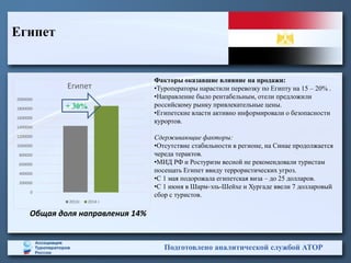 Факторы оказавшие влияние на продажи:
•Туроператоры нарастили перевозку по Египту на 15 – 20% .
•Направление было рентабельным, отели предложили
российскому рынку привлекательные цены.
•Египетские власти активно информировали о безопасности
курортов.
Сдерживающие факторы:
•Отсутствие стабильности в регионе, на Синае продолжается
череда терактов.
•МИД РФ и Ростуризм весной не рекомендовали туристам
посещать Египет ввиду террористических угроз.
•С 1 мая подорожала египетская виза – до 25 долларов.
•С 1 июня в Шарм-эль-Шейхе и Хургаде ввели 7 долларовый
сбор с туристов.
Египет
Подготовлено аналитической службой АТОР
Общая доля направления 14%
0
200000
400000
600000
800000
1000000
1200000
1400000
1600000
1800000
2000000
Египет
2013г. 2014 г.
+ 30%
 