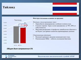Факторы оказавшие влияние на продажи:
Факторы стимулировавшие спрос:
• Переизбыток авиаперевозки, особенно в начале года.
• Сильное горение. Туры в сезон продавались за 70%–80% от
себестоимости.
• Массовая распродажа «Аэрофлота» авиабилетов в Бангкок и
на Пхукет для прямых клиентов спровоцировала демпинг.
Сдерживающие факторы:
• Военный переворот, введение комендантского часа.
• Рекомендации МИД - избегать посещения Бангкока
Тайланд
Подготовлено аналитической службой АТОР
Общая доля направления 5%
110000
210000
310000
410000
510000
610000
710000
810000
Таиланд
2013г. 2014 г.
-7 - 10%
 
