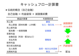 • 伝統的概念（自己金融） 
自己金融 ＝ 利益留保 ＋ 減価償却費
損益計算書 利害関係者
売上高 顧客
 売上原価（原材料費・人件費） 仕入・取引先
売上総利益
 販売費・一般管理費 従業員
営業利益
 金融収益（利息・配当など）
 支払利息 債権者
経常利益
税引前当期利益
 法人税等 政府・地方公共団体
当期純利益 株主
減価償却
非支出費用
配当
内部留保
CF
キャッシュフロー計算書
 