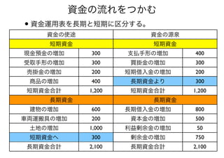 • 資金運用表を長期と短期に区分する。
資金の流れをつかむ
資金の使途
短期資金
現金預金の増加 300
受取手形の増加 300
売掛金の増加 200
商品の増加 400
短期資金合計 1,200
長期資金
建物の増加 600
車両運搬具の増加 200
土地の増加 1,000
短期資金へ 300
長期資金合計 2,100
資金の源泉
短期資金
支払手形の増加 400
買掛金の増加 300
短期借入金の増加 200
長期資金より 300
短期資金合計 1,200
長期資金
長期借入金の増加 800
資本金の増加 500
利益剰余金の増加 50
剰余金の増加 750
長期資金合計 2,100
 