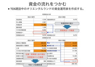 短期資金の部
資金の運用 資金の調達
現金預金 -1,539 流動負債合計 9,478
売上債権 4,981
有価証券 -120,693
棚卸資産 1,328
その他流動資産 8,954
長期資金へ 116,447
短期資金合計 9,478 短期資金合計 9,478
長期資金の部
資金の運用 資金の調達
建物及び構築物 288,623 社債 40,000
機械装置及び運搬具 94,766 長期借入金 49,628
土地 14,699 その他固定負債 24,058
その他の有形固定資産 -174,740 減価償却実施額 41,708
無形固定資産 4,494 払込資本 0
投資その他の資産 15,728 利益剰余金 14,493
減価償却実施額 41,708 その他の純資産 -168
繰延資産 888 短期資金より 116,447
長期資金合計 286,166 長期資金合計 286,166
• TDS建設中のオリエンタルランドの資金運用表を作成する。
資金の流れをつかむ
有価証券の減少
長期資金への融通
TDSへの設備投資
社債・長期借入金の増加 
短期資金からの融通
 