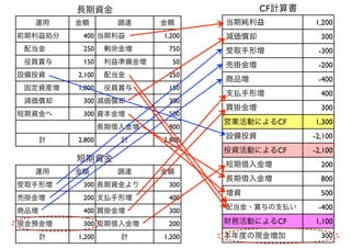 長期資金
運用 金額 調達 金額
前期利益処分 400 当期利益 1,200
 配当金 250  剰余金増 750
 役員賞与 150  利益準備金増 50
設備投資 2,100  配当金 250
 固定資産増 1,800  役員賞与 150
 減価償却 300 減価償却 300
短期資金へ 300 資本金増 500
長期借入金増 800
計 2,800 計 2,800
短期資金
運用 金額 調達 金額
受取手形増 300 長期資金より 300
売掛金増 200 支払手形増 400
商品増 400 買掛金増 300
現金預金増 300 短期借入金増 200
計 1,200 計 1,200
当期純利益 1,200
減価償却 300
受取手形増 -300
売掛金増 -200
商品増 -400
支払手形増 400
買掛金増 300
営業活動によるCF 1,300
設備投資 -2,100
投資活動によるCF -2,100
短期借入金増 200
長期借入金増 800
増資 500
配当金・賞与の支払い -400
財務活動によるCF 1,100
本年度の現金増加 300
CF計算書
 