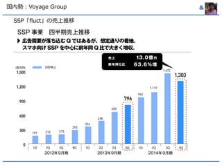 &国内勢：Voyage Group
SSP「fluct」の売上推移
 