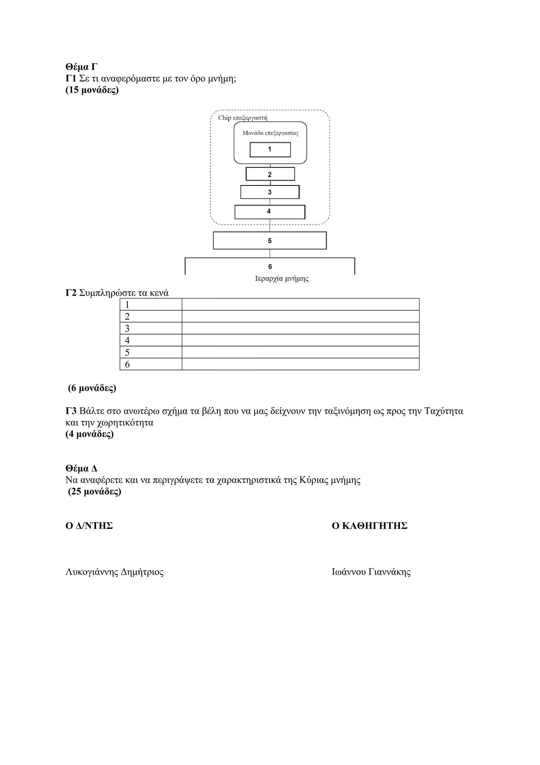 Θέμα Γ
Γ1 Σε τι αναφερόμαστε με τον όρο μνήμη;
(15 μονάδες)
Γ2 Συμπληρώστε τα κενά
1
2
3
4
5
6
(6 μονάδες)
Γ3 Βάλτε στο ανωτέρω σχήμα τα βέλη που να μας δείχνουν την ταξινόμηση ως προς την Ταχύτητα
και την χωρητικότητα
(4 μονάδες)
Θέμα Δ
Να αναφέρετε και να περιγράψετε τα χαρακτηριστικά της Κύριας μνήμης
(25 μονάδες)
Ο Δ/ΝΤΗΣ Ο ΚΑΘΗΓΗΤΗΣ
Λυκογιάννης Δημήτριος Ιωάννου Γιαννάκης
 