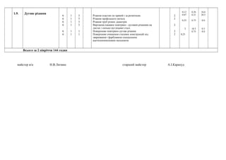 1.9. Дугове різання
6
6
6
6
6
6
1
1
1
1
1
1
5
5
5
5
1
1
Різання пластин по прямій і за розміткою.
Різання профільного металу
Різання труб різних діаметрів
Вирізання канавок повітряно –дуговим різанням на
листах з низько вуглецевої сталі.
Поверхневе повітряно-дугове різання
Поверхневе очищення сталевих конструкцій під
зварювання і фарбування спеціальним
ацетиленокисневим пальником
2
2
2
2
2
0,12
0.07
0.25
3
0,25
0,36
0.21
0.75
10.5
0.75
16,6
28.5
8.0
0.5
8.0
Всього за 2 півріччя 144 годин
майстер в/н Н.В.Литвин старший майстер А.І.Карапуд
 
