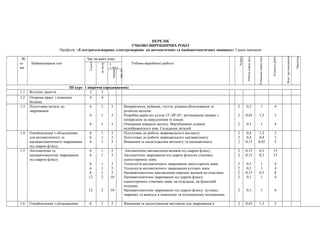 ПЕРЕЛІК
УЧБОВО-ВИРОБНИЧИХ РОБІТ
Професія: «Електрогазозварник, електрозварник на автоматичних та напівавтоматичних машинах» 3 роки навчання
№
те
ми
Найменування тем
Час на вивч.теми
Учбово-виробничі роботи
Розряд
Робочанормачасу
Учнівськанормачасу
Кількістьробіт
Відм.провиконання
Примітка
Усього
наінстр.
в
т.числ
вправи
вир.дія
ІІІ курс 1 півріччя (продовження)
1.1 Вступне заняття 2 2
1.2 Охорона праці і пожежна
безпека
4 4
1.3 Підготовка металу до
зварювання
6
6
6
1
1
1
5
5
5
Виправлення, рубання, гнуття, різання,обпилювання та
розмітка металів.
Розробка країв під кутом 15о
,30о
,45о
, розчищення тріщин з
попереднім за свердленням їх кінців.
Очищення поверхні металу. Вирубування ділянок
недоброякісного шва. Складання деталей.
2
2
2
0,3
0,45
0,3
1
1,5
1
4
3
4
1.4 Ознайомлення з обладнанням
для автоматичного та
напівавтоматичного зварювання
під шаром флюсу.
6
6
6
1
1
1
5
5
5
Підготовка до роботи зварювального автомату
Підготовка до роботи зварювального напівавтомату
Вмикання та налагодження автомату та напівавтомату
2
2
2
0,4
0,4
0,15
1,2
0,4
0,45
3
3
5
1.5 Автоматичне та
напівавтоматичне зварювання
під шаром флюсу.
6
6
6
6
6
12
12
1
1
1
1
1
2
2
5
5
5
5
5
10
10
Автоматичне наплавлення валиків під шаром флюсу.
Автоматичне зварювання під шаром флюсом стикових
односторонніх швів.
Технологія автоматичного зварювання двохстороніх швів
Технологія автоматичного зварювання кутових швів.
Напівавтоматичне наплавлення окремих валиків на пластини.
Напівавтоматичне зварювання під шаром флюсу:
односторонніх стикових швів, на підкладці, на флюсовій
подушці.
Напівавтоматичне зварювання під шаром флюсу: кутових,
таврових та внапуск в нижньому та похиленному положеннях.
2
2
2
2
2
2
2
0,15
0,15
0,3
0,3
0,15
0,3
0,3
0,3
0,3
1
1
0,3
1
1
15
15
4
4
8
4
4
1.6 Ознайомлення з обладнанням 6 1 5 Вмикання та налогодження автоматів для зварювання в 2 0,45 1,3 3
 