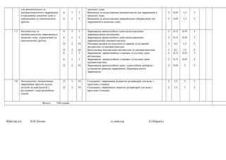 для автоматичного та
напівавтоматичного зварювання
в середовищі захисних газів із
порошковим та самозахисним
дротом.
6
6
1
1
5
5
захисних газах.
Вмикання та налагодження напівавтоматів для зварювання в
захисних газах.
Вмикання та налагодження зварювальних випрямлячів для
зварювання в захисних газах.
2
2
0,45
0,45
1,3
1,3
3
3
1.7 Автоматичне та
напівавтоматичне зварювання в
захисних газах порошковим та
самозахисним дротом.
6
6
12
12
6
6
12
1
1
2
2
1
1
2
5
5
10
10
5
5
10
Зварювання прямолінійних швів налагодженими
зварювальними автоматами.
Зварювання прямолінійних швів налагодженими
зварювальними напівавтоматами.
Наплавка валиків на пластини по прямій та по кривій
автоматоми та напівавтоматоми.
Багатошовне наплавлення автоматоми та напівавтоматоми.
Зварювання прямолінійних стикових та кутових швів
автоматами.
Зварювання прямолінійних стикових та кутових швів
напівавтоматами.
Зварювання прямолінійних швів з самостійним вибором і
установкою режимів зварювання. Перевірка якості
зварювання.
2
2
2
2
2
2
2
0,15
0,15
0,3
0,3
0,15
0,15
0,45
0,45
0,45
1,5
1,5
0,45
0,45
2
3
3
5
5
3
3
2
1.8 Автоматичне і механізоване
зварювання простих вузлів,
деталей та конструкцій з
вуглецевих і конструкційних
сталей
12
12
2
2
10
10
Складання і зварювання відкритих резервуарів для води з
простими стінками.
Складання і зварювання закритих резервуарів для води з
простими стінками.
2
2
1,5
1,5
3
3
3
3
Всього 198 години
Майстер в/н Н.В.Литвин ст.майстер А.І.Карапуд
 