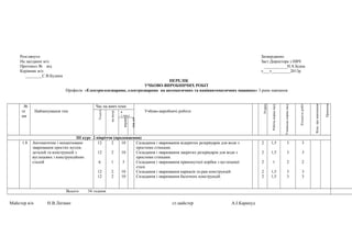 Розглянуто Затверджено
На засіданні м/о Заст.Директора з НВЧ
Протокол № від ___________Н.А.Бідна
Керівник м/о «___»_________2013р
________С.В.Будика
ПЕРЕЛІК
УЧБОВО-ВИРОБНИЧИХ РОБІТ
Професія: «Електрогазозварник, електрозварник на автоматичних та напівавтоматичних машинах» 3 роки навчання
№
те
ми
Найменування тем
Час на вивч.теми
Учбово-виробничі роботи
Розряд
Робочанормачасу
Учнівськанормачасу
Кількістьробіт
Відм.провиконання
Примітка
Усього
наінстр. в
т.числ
вправи
вир.дія
ІІІ курс 2 півріччя (продовження)
1.8 Автоматичне і механізоване
зварювання простих вузлів,
деталей та конструкцій з
вуглецевих і конструкційних
сталей
12
12
6
12
12
2
2
1
2
2
10
10
5
10
10
Складання і зварювання відкритих резервуарів для води з
простими стінками.
Складання і зварювання закритих резервуарів для води з
простими стінками.
Складання і зварювання прямокутної корбки з вуглецевої
сталі.
Складання і зварювання каркасів та рам конструкцій.
Складання і зварювання балочних конструкцій.
2
2
2
2
2
1,5
1,5
1
1,5
1,5
3
3
2
3
3
3
3
2
3
3
Всього 54 години
Майстер в/н Н.В.Литвин ст.майстер А.І.Карапуд
 