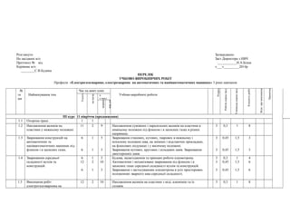 Розглянуто Затверджено
На засіданні м/о Заст.Директора з НВЧ
Протокол № від ___________Н.А.Бідна
Керівник м/о «___»_________2014р
________С.В.Будика
ПЕРЕЛІК
УЧБОВО-ВИРОБНИЧИХ РОБІТ
Професія: «Електрогазозварник, електрозварник на автоматичних та напівавтоматичних машинах» 3 роки навчання
№
те
ми
Найменування тем
Час на вивч.теми
Учбово-виробничі роботи
Розряд
Робочанормачасу
Учнівськанормачасу
Кількістьробіт
Відм.провиконання
Примітка
Усього
наінстр.
в
т.числ
вправи
вир.дія
ІІІ курс 11 півріччя (продовження)
1.1 Охорона праці . 1 1
1.2 Наплавлення валиків на
пластини у нижньому положені
11 2 9 Наплавлення суміжних і паралельних валиків на пластини в
нижньому положені під флюсом і в захисних газах в різних
напрямках.
3 0,3 1 8
1.3 Зварювання конструкцій на
автоматичних та
напівавтоматичних машинах під
флюсом і в захисних газах.
6
6
1
1
5
5
Зварювання стикових, кутових, таврових в нижньому і
похилому положені шва, на знімних і відстаючих прокладках,
на флюсових подушках і у висячому положені.
Зварювання кутових, кругових і кільцевих швів. Зварювання
двосторонніх швів.
3
3
0,45
0,45
1,5
1,5
3
3
1.4 Зварювання середньої
складності вузлів та
конструкцій.
6
12
6
1
2
1
5
10
5
Будова, налагодження та принцип роботи плазмотрона.
Автоматичне і механізоване зварювання під флюсом і в
захисних газах середньої складності вузлів та конструкцій.
Зварювання з застосуванням плазмотрона в усіх просторових
положеннях зварного шва середньої складності.
3
3
3
0,3
0,45
0,45
1
1,5
1,5
4
6
6
1.5 Виконання робіт
електрогазозварника на
12 2 10 Наплавлення валиків на пластини з міді, алюмінію та їх
сплавів.
3 0,3 1 8
 