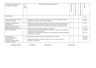 № та найменування теми
та підтеми програми
К-
ть
годи
н
Найменування виконаних робіт
Складністьробіт
К-тьробітна1-гоучня
Відміткапровиконання
Примітка
Охорона праці .
1
3
5.01.2014
Наплавлення валиків на пластини
у нижньому положені 11
Наплавлення суміжних і паралельних валиків на пластини в нижньому положені
під флюсом і в захисних газах в різних напрямках.
3 5.01.2014
6.01.2014
Зварювання конструкцій на
автоматичних та
напівавтоматичних машинах під
флюсом і в захисних газах.
6
6
Зварювання стикових, кутових, таврових в нижньому і похилому положені шва, на
знімних і відстаючих прокладках, на флюсових подушках і у висячому положені.
Зварювання кутових, кругових і кільцевих швів. Зварювання двосторонніх швів.
3 7.01.2014
12.01.2014
Зварювання середньої складності
вузлів та конструкцій.
6
12
6
Будова, налагодження та принцип роботи плазмотрона.
Автоматичне і механізоване зварювання під флюсом і в захисних газах середньої
складності вузлів та конструкцій.
Зварювання з застосуванням плазмотрона в усіх просторових положеннях зварного
шва середньої складності.
3 13.01.2014
14.01.2014
19.01.2014
20.01.2014
Виконання робіт
електрогазозварника на
автоматичних та
напівавтоматичних машинах
складністю 3 розряду.
12
12
Наплавлення валиків на пластини з міді, алюмінію та їх сплавів.
Зварювання кольорових металів та сплавів встик, в кут, в тавр, і внапуск в
нижньому положені шва.
3 21.01.2014
26.01.2014
27.01.2014
28.012014
Старший майстер А.І.Карапуд Майстер вн Н.В.Литвин
 