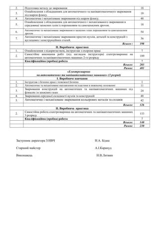 2. Підготовка металу до зварювання 18
3.
Ознайомлення з обладнанням для автоматичного та напівавтоматичного зварювання
під шаром флюсу.
18
4. Автоматичне і механізоване зварювання під шаром флюсу. 48
5.
Ознайомлення з обладнанням для автоматичного і механізованого зварювання в
середовищі захисних газів із порошковим та самозахисним дротом. 18
6.
Автоматичне та механізоване зварювання в захисних газах порошковим та самозахисним
дротом
54
7.
Автоматичне і механізоване зварювання простих вузлів, деталей та конструкцій з
вуглецевих і конструкційних сталей.
36
Всього : 198
II. Виробнича практика
1. Ознайомлення з підприємством, інструктаж з охорони праці 7
2.
Самостійне виконання робіт (під наглядом інструктора) електрозварника на
автоматичних та напівавтоматичних машинах 2-го розряду
189
Кваліфікаційна (пробна) робота 7
Всього: 203
Разом: 401
«Електрозварник
на автоматичних та напівавтоматичних машинах» (3 розряд)
I. Виробниче навчання
1. Інструктаж з безпеки праці і пожежної безпеки 1
2. Автоматичне та механізоване наплавлення на пластини в нижньому положенні 11
3.
Зварювання конструкцій на автоматичних та напівавтоматичних машинах під
флюсом і в захисних газах
24
4. Зварювання середньої складності вузлів та конструкцій 48
5. Автоматичне і механізоване зварювання кольорових металів та сплавів 42
Всього: 126
II. Виробнича практика
2.
Самостійна робота електрозварника на автоматичних та напівавтоматичних машинах
3 розряду
133
Кваліфікаційна (пробна) робота 7
Всього: 140
Разом: 230
Заступник директора З НВЧ Н.А. Бідна
Старший майстер А.І.Карапуд
Виконавець Н.В.Литвин
 