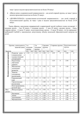чаще 1 раза в неделю продолжительностью не более 30 минут.
• «Школа мяча» оздоровительной направленности – для детей старшей группы, не чаще 1 раза в
неделю продолжительностью не более 25 минут.
• «ДО-МИ-СОЛЬ-КА» художественно-эстетической направленности – для детей старшей и
подготовительной группы, не чаще 1 раза в неделю продолжительностью не более 25-30
минут.
Таким образом, наполнение инвариантной и вариативной частей учебного плана составляет: 1
младшая группа – 1час 30 минут, 2 младшая группа – 2 часа 45 минут, средняя группа – 4часа,
старшая группа – 6 часов 15 минут, подготовительная группа – 8 часов 30 минут, что не превышает
требований СанПиН к максимально допустимому объему недельной образовательной нагрузки на
детей.
Группы, длительность
занятий (мин)
Занятия
1-я
младшая
группа
2-я
младшая
группа
Средние
группы
Старшие.группы Подготовительные
группы
нед. мес нед. мес нед. мес нед. мес нед. мес
Познавательно-речевоеразвитие
Развитие речи и
ознакомление с
художественной
литературой
1/10 4 1/15 4 1/20 4 1/25 4 1/30 4
Подготовка к
обучению
грамоте
- - - - - - 1/25 4 2/30 8
Математика и
логическое
развитие
- - 1/15 4 1/20 4 1/25 4 1/30 4
Занятие по
сенсорному
воспитанию
1/10 4 - - - - - - - -
Окружающий
мир
1/10 4 1/15 4 1/20 4 1/25 4 1/30 4
Экологическое
воспитание
- - - - 1/20 4 1/25 4 1/30 4
Конструирование,
ручной труд
- - 1/15 4 1/20 4 1/25 4 1/30 4
Физ.
развит
Физкультурное 3/10 12 3/15 12 3/20 12 3/25 12 3/30 12
Рисование 1/10 4 1/15 4 1/20 4 1/25 4 1/30 4
Лепка 1/10 4 1/15 4 1/20 4 1/25 4 1/30 4
Аппликация 0,5/10 2 1/15 4 1/20 4 1/25 4 1/30 4
Музыкальное 2/10 8 2/15 8 2/20 8 2/25 8 2/30 8
 