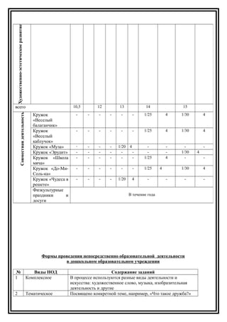 Художественно-эстетическоеразвитие
всего 10,5 12 13 14 15
Совместнаядеятельность
Кружок
«Веселый
балаганчик»
- - - - - - 1/25 4 1/30 4
Кружок
«Веселый
каблучок»
- - - - - - 1/25 4 1/30 4
Кружок «Муза» - - - - 1/20 4 - - - -
Кружок «Эрудит» - - - - - - - - 1/30 4
Кружок «Школа
мяча»
- - - - - - 1/25 4 - -
Кружок «До-Ми-
Соль-ка»
- - - - - - 1/25 4 1/30 4
Кружок «Чудеса в
решете»
- - - - 1/20 4 - - - -
Физкультурные
праздники и
досуги
В течение года
Формы проведения непосредственно образовательной деятельности
в дошкольном образовательном учреждении
№ Виды НОД Содержание заданий
1 Комплексное В процессе используются разные виды деятельности и
искусства: художественное слово, музыка, изобразительная
деятельность и другие
2 Тематическое Посвящено конкретной теме, например, «Что такое дружба?»
 