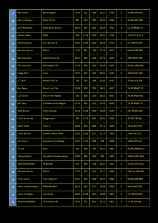 52 
Ben Naylor 
Ben's Bangers 
1418 
382 
1368 
1626 
4794 
0 
DR.ME.MFI.WIL 53 
Martin Baldwin 
Multi 21 Seb 
887 
514 
1723 
1622 
4746 
1 
SP.AS.MWI.MCL 54 
John Bradshaw 
Brads Brum Brums 
1656 
435 
1617 
1033 
4741 
0 
LH.EG.MWI.STR 55 
Mason Owen 
MAO 
610 
1113 
1050 
1965 
4738 
1 
JV.FM.RTR.MER 56 
Mark Goulden 
On a Mission 1 
1656 
1029 
1004 
1033 
4722 
0 
LH.FM.RTR.STR 57 
Richard Morton 
RDM 1 
1320 
481 
1143 
1733 
4677 
2 
NH.EG.RTR.MCL 58 
Mark Goulden 
Eat My Smoke IV 
1257 
707 
1519 
1174 
4657 
2 
KM.JV.MFI.STR 59 
Phil Dovinson 
And They're Off 
1154 
499 
1617 
1384 
4654 
0 
KR.MC.MWI.FOI 60 
Gregg Poet 
Laser 
1276 
232 
1617 
1520 
4645 
0 
JB.KK.MWI.MCL 61 
P.J.Lane 
Wibble The Cat 
736 
743 
1998 
1160 
4637 
2 
JV.DK.MER.STR 62 
Ady Twigg 
Rise of the Crab 
1204 
670 
1702 
1061 
4637 
1 
SV.DK.MWI.STR 63 
Liam Jones 
Maisie Mini Racers 
536 
828 
1617 
1626 
4607 
0 
RG.SP.MWI.WIL 64 
Karl Doy 
4 Wheels on my Wagon 
1226 
689 
1617 
1033 
4565 
0 
SV.DK.MWI.STR 65 
Mick Brown 
SNAFU Racing 
1234 
1128 
1074 
1103 
4539 
1 
KR.FM.RTR.STR 66 
Claire Brudenell 
Maggie Ave 
545 
1237 
890 
1856 
4528 
2 
RG.FM.FSA.WIL 67 
Kevin Smith 
Team 2 
1260 
459 
1029 
1711 
4459 
1 
KR.EG.RTR.WIL 68 
Claire Ballard 
Dorey's Dream Team 
1380 
1093 
845 
1132 
4450 
2 
JB.FM.FSA.STR 69 
Rod Harris 
Sandiacre Street Gang 
1347 
1155 
1028 
908 
4438 
1 
JB.FM.RTR.SAU 70 
P.Lane 
Aero 
501 
568 
1737 
1625 
4431 
1 
RG.MC.MWI.MCL 71 
Shaun Holmes 
Clara Bow's Bedtime Boys 
1090 
828 
1617 
817 
4352 
0 
KM.SP.MWI.SAU 72 
Paul Berehowskyj 
PB Racing 
564 
499 
1768 
1520 
4351 
0 
JU.MC.MER.MCL 73 
Richard Morton 
RDM 2 
1257 
237 
799 
2051 
4344 
2 
KM.KK.FMA.MER 74 
Trev Lawson 
Trev's Tigers 2 
1216 
395 
1089 
1622 
4322 
1 
NH.EG.RTR.MCL 75 
Maria Isabel Cordero 
AMSUM-MICP 
1813 
689 
424 
1384 
4310 
0 
NR.DK.RCA.FOI 76 
Jamie Henshaw 
Full Circuit 
1694 
1128 
382 
1103 
4307 
1 
LH.FM.RCA.STR 77 
Andrew Shepherd 
Final Fantasy XI 
1656 
232 
788 
1626 
4302 
0 
LH.KK.FSA.WIL  
