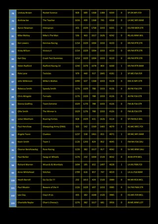 78 
Lindsay Brown 
Rocket Science 
828 
689 
1368 
1384 
4269 
0 
SP.DK.MFI.FOI 79 
Andrew lee 
The Teacher 
1656 
499 
1368 
745 
4268 
0 
LH.MC.MFI.MAR 80 
Aaron Newman 
Interyanan 
435 
1029 
1768 
1033 
4265 
0 
EG.FM.MER.STR 81 
Mike Molloy 
Mike's The Man 
536 
463 
1617 
1626 
4242 
0 
RG.AS.MWI.WIL 82 
Ken Lewers 
Kenmax Racing 
1154 
1029 
1004 
1033 
4220 
0 
KR.FM.RTR.STR 83 
Vicky Wilson 
Victory V 
1154 
1029 
1004 
1033 
4220 
0 
KR.FM.RTR.STR 84 
Karl Doy 
Crash Test Dummies 
1154 
1029 
1004 
1033 
4220 
0 
KR.FM.RTR.STR 85 
Helen Radford 
Radford Racing 14 
1240 
1079 
1078 
803 
4200 
1 
KR.FM.RTR.MAR 86 
Pete Lane 
Testicles 
979 
440 
917 
1845 
4181 
2 
SP.ME.FSA.FER 87 
John Wilkinson 
Wilko's Wallies 
1090 
637 
1368 
1033 
4128 
0 
KM.JV.MFI.STR 88 
Rebecca Smith 
Speedy Smith 
1276 
1029 
788 
1033 
4126 
0 
JB.FM.FSA.STR 89 
Chris Wingate 
Tornado 
1276 
1029 
788 
1033 
4126 
0 
JB.FM.FSA.STR 90 
Donna Godfrey 
Team Extreme 
1029 
1276 
788 
1033 
4126 
0 
FM.JB.FSA.STR 91 
Ollie Smith 
The Winner Is 
1029 
1276 
788 
1033 
4126 
0 
FM.JB.FSA.STR 92 
Julian Meetham 
Roaring Forties 
828 
1029 
631 
1626 
4114 
0 
SP.FM.RLO.WIL 93 
Paul Henshaw 
Sheepshag Army (DNA) 
503 
542 
1569 
1465 
4079 
1 
AS.MC.MEC.FOI 94 
Angela Teare 
Clueless 
1237 
558 
1461 
815 
4071 
1 
KR.MC.MFI.MAR 95 
Kevin Smith 
Team 1 
1126 
1243 
824 
852 
4045 
1 
FM.NH.FSA.SAU 96 
Eleanor Berehowskyj 
Rose Racing 
1226 
382 
1617 
817 
4042 
0 
SV.ME.MWI.SAU 97 
Paul Barker 
Swag on Wheels 
1276 
232 
1004 
1520 
4032 
0 
JB.KK.RTR.MCL 98 
Richard Warren 
Wizards & Wombats 
1694 
185 
652 
1497 
4028 
1 
LH.KK.FMA.FOI 99 
Anne Whitehead 
Stitches 
1799 
616 
857 
747 
4019 
1 
LH.JU.FSA.MAR 100 
Heath Barrell 
Go Go Go !!! 
232 
1813 
424 
1520 
3989 
0 
KK.NR.RCA.MCL 101 
Paul Meakin 
Beware of the H 
1226 
1029 
697 
1033 
3985 
0 
SV.FM.FMA.STR 102 
Lee Clay 
Clay's R Us 
435 
382 
1648 
1520 
3985 
0 
EG.ME.FER.MCL 103 
Chantelle Naylor 
Chan's Chevvy's 
1276 
382 
1617 
681 
3956 
0 
JB.ME.MWI.LOT  