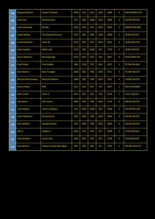 104 
Margaret Wilson 
Queen Of Speed 
1090 
150 
1617 
1033 
3890 
0 
KM.PM.MWI.STR 105 
David Lee 
Mashed Spud 
232 
382 
1648 
1622 
3884 
0 
KK.ME.FER.FER 106 
Jamie Henshaw 
Bundle 
1234 
349 
652 
1639 
3874 
1 
KR.ME.FMA.MCL 107 
Jackie Bickley 
The Devoted Servant 
1276 
382 
788 
1384 
3830 
0 
JB.ME.FSA.FOI 108 
Jonathan Barker 
Team JB 
1276 
499 
424 
1622 
3821 
0 
JB.MC.RCA.FER 109 
Dale Sneddon 
Millie's Boi 
1276 
382 
1648 
433 
3739 
0 
JB.ME.FER.CAT 110 
Aaron Newman 
Mucking Fagic 
1154 
463 
1617 
433 
3667 
0 
KR.AS.MWI.CAT 111 
Fred Parker 
Fred Stabbo 
908 
1128 
797 
824 
3657 
1 
SP.FM.FSA.SAU 112 
Max Roberts 
Blue Triangles 
1308 
382 
788 
1033 
3511 
0 
FA.ME.FSA.STR 113 
Michael Berehowskyj 
Micky B's Motors 
1308 
382 
788 
1033 
3511 
0 
FA.ME.FSA.STR 114 
Harry Vickers 
HVK 
1217 
616 
857 
747 
3437 
1 
KR.JU.FSA.MAR 115 
Kevin Smith 
Team 3 
1431 
601 
824 
520 
3376 
1 
FA.JU.FSA.CAT 116 
Ady Naylor 
Adi's Autos 
1090 
463 
788 
1033 
3374 
0 
KM.AS.FSA.STR 117 
Jamie Naylor 
Jamie's Galopies 
536 
1029 
1368 
433 
3366 
0 
RG.FM.MFI.CAT 118 
Julian Meetham 
Go Panda Go 
536 
689 
788 
1033 
3046 
0 
RG.DK.FSA.STR 119 
Alice Roberts 
Speedy Stanley 
536 
689 
788 
1033 
3046 
0 
RG.DK.FSA.STR 120 
MOI 2 
Spiders 2 
1226 
232 
424 
817 
2699 
0 
SV.KK.RCA.SAU 121 
Dale Sneddon 
Chloe's Boi 
1226 
463 
424 
433 
2546 
0 
SV.AS.RCA.CAT 122 
Dave Barson 
Cheap As Chips Ride Again 
449 
349 
382 
411 
1591 
1 
MC.ME.RCA.CAT 
