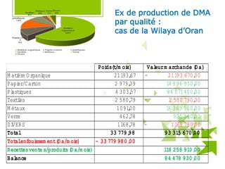 Ex de production de DMA
par qualité :
cas de la Wilaya d’Oran
Poids(t/m ois) Valeurm archande (Da)
M atière O rganique 21193,67 21193 670,00-
Papier/Carton 2 979,39 14 896 950,00
Plastiques 4 303,57 86 071400,00
Textiles 2 580,79 2 580 790,00-
M étaux 1091,00 16 365 000,00
Verre 462,78 925 560,00
DIVERS 1168,78 1168 780,00-
Total 33 779,98 93 315 670,00
Totalenfouissem ent(Da/m ois) 33 779 980,00-
Recettesvente s/produits(Da/m ois) 118 258 910,00
Balance 84 478 930,00
 