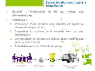 • Objectif : Promouvoir le tri au niveau des
administrations.
• Processus :
1. Installation d’une corbeille pour déchets de papier au
niveau de chaque bureau
2. Évacuation du contenu de la corbeille vers un point
intermédiare
3. Concentration du contenu de chaque point intermédiaire
vers un point central
4. Évacuation vers une filière de recyclage
L’administration contribue à la
récupération
 