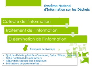 Système National
d’Information sur les Déchets
Collecte de l’information
Traitement de l’information
Dissémination de l’information
• Qtté de déchets générée (Commune, Daïra, Wilaya, national
• Fichier national des opérateurs
• Répartition spatiale des opérateurs
• Indicateurs de performances …
Exemples de livrables
 