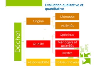Déchet Origine
Ménages
Activités
Qualité
Spéciaux
Ménagers et
assimilés
Inertes
Responsabilité Pollueur Payeur
Evaluation qualitative et
quantitative
 