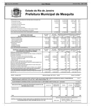 Estado do Rio de Janeiro
Prefeitura Municipal de Mesquita
Atos Oﬁciais24| Terça-feira, 02/12/2014 Jornal de Hoje - 2667-1100
PERCENTUAL DE APLICAÇÃO EM AÇÕES E SERVIÇOS PÚBLICOS DE SAÚDE SOBRE A RECEITA DE IMPOSTOS LÍQUIDA E TRANSFERÊNCIAS 12,82 %
CONSTITUCIONAIS E LEGAIS (VII%) = (VIi / IIIb X 100) - LIMITE CONSTITUCIONAL 15% (4 e 5)
VALOR REFERENTE À DIFERENÇA ENTRE O VALOR EXECUTADO E O LIMITE MÍNIMO CONSTITUCIONAL [(VII - 15)/100xIIIb]
6
-1.731.485,9
EXECUÇÃO DE RESTOS A PAGAR NÃO PROCESSADOS INSCRITOS COM
DISPONIBILIDADE DE CAIXA
INSCRITOS
CANCELADOS/
PRESCRITOS
PAGOS A PAGAR
PARCELA
CONSIDERADA
NO LIMITE
Inscritos em 2013
Inscritos em 2012
Total
0,0
0,0
0,0
0,0
0,0
0,0
0,00
0,00
0,00
0,00
0,00
0,00
0,00
0,00
0,00
CONTROLE DOS RESTOS A PAGAR CANCELADOS OU PRESCRITOS PARA FINS DE APLICAÇÃO
DA DISPONIBILIDADE DE CAIXA CONFORME ARTIGO 24, §1º E §2º
RESTOS A PAGAR CANCELADOS OU PRESCRITOS
Saldo Inicial
Despesas custeadas no
exercício de referência
( j )
Saldo Final (Não Aplicado)
TRANSFERÊNCIA DE RECURSOS DO SISTEMA ÚNICO DE SAÚDE-SUS
Provenientes da União
Provenientes dos Estados
Provenientes de Outros Municípios
Outras Receitas do SUS
TRANSFERÊNCIAS VOLUNTÁRIAS
RECEITAS DE OPERAÇÕES DE CRÉDITO VINCULADAS À SAÚDE
OUTRAS RECEITAS PARA FINANCIAMENTO DA SAÚDE
39.129.350,0
34.979.350,0
4.150.000,0
0,0
0,0
2.665.000,0
0,0
0,0
39.129.350,0
34.979.350,0
4.150.000,0
0,0
0,0
2.665.000,0
0,0
0,0
15.406.115,8
14.947.499,5
458.616,3
0,0
0,0
141.954,2
0,0
0,0
39,37
42,73
11,05
0,00
0,00
5,33
0,00
0,00
TOTAL RECEITAS ADICIONAIS PARA FINANCIAMENTO DA SAÚDE 41.794.350,0 41.794.350,0 15.548.070,0 37,20
DESPESAS COM SAÚDE
(Por Grupo de Natureza da Despesa)
DOTAÇÃO
INICIAL
DOTAÇÃO
ATUALIZADA
(e)
DESPESAS EMPENHADAS DESPESAS LIQUIDADAS
Até 4º Bim/2014
(f)
%
(f/e)
Até 4º Bim/2014
(g)
%
(g/e)
DESPESAS CORRENTES
Pessoal e Encargos Sociais
Juros e Encargos da Dívida
Outras Despesas Correntes
DESPESAS DE CAPITAL
Investimentos
Inversões Financeiras
Amortização da Dívida
50.447.350,0
9.010.000,0
0,0
41.437.350,0
9.422.000,0
9.422.000,0
0,0
0,0
62.936.745,3
8.397.000,0
0,0
54.539.745,3
1.852.604,7
1.852.604,7
0,0
0,0
52.784.254,9
6.612.000,0
0,0
46.172.254,9
1.577.181,7
1.577.181,7
0,0
0,0
83,87
78,74
0,00
84,66
85,13
85,13
0,00
0,00
42.707.620,6
5.031.850,4
0,0
37.675.770,2
1.351.157,0
1.351.157,0
0,0
0,0
67,86
59,92
0,00
69,08
72,93
72,93
0,00
0,00
TOTAL DAS DESPESAS COM SAÚDE (IV) 59.869.350,0 64.789.350,0 54.361.436,6 83,90 44.058.777,6 68,00
DESPESAS COM SAÚDE NÃO COMPUTADAS PARA FINS
DE APURAÇÃO DO PERCENTUAL MÍNIMO
DOTAÇÃO
INICIAL
DOTAÇÃO
ATUALIZADA
DESPESAS EMPENHADAS DESPESAS LIQUIDADAS
Até 4º Bim/2014
( h )
%
(h/IVf)
Até 4º Bim/2014
( i )
%
(i/Vg)
DESPESAS COM INATIVOS E PENSIONISTAS
DESPESA COM ASSISTÊNCIA À SAÚDE QUE NÃO ATENDE AO PRINCÍPIO
DE ACESSO UNIVERSAL
DESPESAS CUSTEADAS COM OUTROS RECURSOS
Recursos de Transferência do Sistema Único de Saúde - SUS
Recursos de Operações de Crédito
Outros Recursos
OUTRAS AÇÕES E SERVIÇOS NÃO COMPUTADOS
RESTOS A PAGAR NÃO PROCESSADOS INSCRITOS INDEVIDAMENTE NO
EXERCÍCIO SEM DISPONIBILIDADE¹
DESPESAS CUSTEADAS COM DISPONIBILIDADE DE CAIXA VINCULADA
AOS RESTOS A PAGAR CANCELADOS²
DESPESAS CUSTEADAS C/REC.VINCULADOS À PARCELA DO % MÍNIMO³
NÃO APLICADAS EM AÇÕES E SERV. SAÚDE EM EXER. ANTERIORES
0,0
0,0
41.789.350,0
39.129.350,0
0,0
2.660.000,0
0,0
0,0
0,0
0,0
0,0
0,0
45.789.350,0
43.129.350,0
0,0
2.660.000,0
0,0
0,0
0,0
0,0
0,0
0,0
39.960.632,2
39.960.632,2
0,0
0,0
0,0
0,0
0,0
0,0
0,00
0,00
73,51
73,51
0,00
0,00
0,00
0,00
0,00
0,00
0,0
0,0
33.851.692,9
33.851.692,9
0,0
0,0
0,0
0,0
0,0
0,0
0,00
0,00
76,83
76,83
0,00
0,00
0,00
0,00
0,00
0,00
TOTAL DAS DESPESAS COM SAÚDE NÃO COMPUTADAS (V) 41.789.350,0 45.789.350,0 39.960.632,2 73,51 33.851.692,9 76,83
TOTAL DAS DESPESAS COM AÇÕES E SERVIÇOS PÚBLICOS DE SAÚDE
(VI) = (IV - V) 18.080.000,0 19.000.000,0 14.400.804,4 26,49 10.207.084,7 23,17
SIGFIS - Versão 2014 Data de Emissão: 26/11/2014 18:40h Anexo 12 do RREO
 