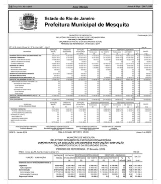 Estado do Rio de Janeiro
Prefeitura Municipal de Mesquita
Atos Oﬁciais34| Terça-feira, 02/12/2014 Jornal de Hoje - 2667-1100
MUNICÍPIO DE MESQUITA
RELATÓRIO RESUMIDO DA EXECUÇÃO ORÇAMENTÁRIA
BALANÇO ORÇAMENTÁRIO
ORÇAMENTOS FISCAL E DA SEGURIDADE SOCIAL
PERÍODO DE REFERÊNCIA : 5º Bimestre / 2014
Continuação (3/3)
LRF, Art 52, inciso I, Alíneas "a" e "b" do inciso II e §1º - Anexo 1 R$1,00
DESPESAS
DOTAÇÃO
INICIAL
(a)
CRÉDITOS
ADICIONAIS
(b)
DOTAÇÃO
ATUALIZADA
(c) = (a+b)
DESPESAS EMPENHADAS DESPESAS LIQUIDADAS
SALDO
(c-g)
No Bimestre
(d)
Até 10/2014
(e)
No Bimestre
(f)
Até 10/2014
(g)
%
(g/c)
DESPESAS (EXCETO INTRA-ORÇAMENTÁRIAS) (VIII)
DESPESAS CORRENTES
PESSOAL E ENCARGOS SOCIAIS
JUROS E ENCARGOS DA DÍVIDA
OUTRAS CORRENTES
DESPESAS DE CAPITAL
INVESTIMENTOS
INVERSÕES FINANCEIRAS
AMORTIZAÇÃO DA DÍVIDA
RESERVA DE CONTINGÊNCIA RESERVA
ORÇAMENTÁRIA DO RPPS
DESPESAS(INTRA-ORÇAMENTÁRIAS) (IX)
304.216.839,1
242.516.364,9
91.598.800,0
25.000,0
150.892.564,9
58.068.474,2
57.768.474,2
300.000,0
0,0
2.716.000,0
916.000,0
13.772.600,0
15.997.308,2
31.537.584,9
-5.505.299,1
0,0
37.042.884,0
-13.740.276,7
-13.740.276,7
0,0
0,0
-1.800.000,0
0,0
-2.530.709,4
320.214.147,3
274.053.949,8
86.093.500,9
25.000,0
187.935.448,9
44.328.197,5
44.028.197,5
300.000,0
0,0
916.000,0
916.000,0
11.241.890,6
17.499.981,8
16.261.095,6
748.121,5
0,0
15.512.974,1
1.238.886,2
1.238.886,2
0,0
0,0
0,0
0,0
0,0
241.049.362,4
233.180.952,2
71.240.786,5
0,0
161.940.165,7
7.868.410,2
7.740.910,2
127.500,0
0,0
0,0
0,0
10.499.000,0
36.720.064,1
35.968.417,5
14.046.990,4
0,0
21.921.427,1
751.646,6
751.646,6
0,0
0,0
0,0
0,0
2.046.575,0
185.628.627,2
181.094.579,1
57.320.147,5
0,0
123.774.431,6
4.534.048,1
4.534.048,1
0,0
0,0
0,0
0,0
9.198.971,0
58,0
66,1
66,6
0,0
65,9
10,2
10,3
0,0
0,0
0,0
0,0
81,8
134.585.520,1
92.959.370,7
28.773.353,4
25.000,0
64.161.017,3
39.794.149,4
39.494.149,4
300.000,0
0,0
916.000,0
916.000,0
2.042.919,6
SUBTOTAL DAS DESPESAS (X)=(VIII + IX) 317.989.439,1 13.466.598,8 331.456.037,9 17.499.981,8 251.548.362,4 38.766.639,1 194.827.598,2 58,8 136.628.439,7
AMORTIZAÇÃO DA DÍVIDA / REFINANC. (XI)
Amortização da Dívida Interna
Dívida Mobiliária
Outras Dívidas
Amortização da Dívida Externa
Dívida Mobiliária
Outras Dívidas
0,0
0,0
0,0
0,0
0,0
0,0
0,0
0,0
0,0
0,0
0,0
0,0
0,0
0,0
0,0
0,0
0,0
0,0
0,0
0,0
0,0
0,0
0,0
0,0
0,0
0,0
0,0
0,0
0,0
0,0
0,0
0,0
0,0
0,0
0,0
0,0
0,0
0,0
0,0
0,0
0,0
0,0
0,0
0,0
0,0
0,0
0,0
0,0
0,0
0,0
0,0
0,0
0,0
0,0
0,0
0,0
0,0
0,0
0,0
0,0
0,0
0,0
0,0
SUBTOTAL COM REFINANCIAMENTO (XII) = (X + XI) 317.989.439,1 13.466.598,8 331.456.037,9 17.499.981,8 251.548.362,4 38.766.639,1 194.827.598,2 58,8 136.628.439,7
SUPERÁVIT (XIII) 0,0
TOTAL (XIV)=(XII+XIII) 317.989.439,1 13.466.598,8 331.456.037,9 17.499.981,8 251.548.362,4 38.766.639,1 194.827.598,2 136.628.439,7
DESPESAS
INTRA-ORÇAMENTÁRIAS
DOTAÇÃO
INICIAL
(a)
CRÉDITOS
ADICIONAIS
(b)
DOTAÇÃO
ATUALIZADA
(c) = (a+b)
DESPESAS EMPENHADAS DESPESAS LIQUIDADAS
SALDO
(c-g)
No Bimestre
(d)
Até 10/2014
(e)
No Bimestre
(f)
Até 10/2014
(g)
%
(g/c)
DESPESAS CORRENTES
PESSOAL E ENCARGOS SOCIAIS
OUTRAS DESPESAS CORRENTES
DESPESAS DE CAPITAL
INVESTIMENTOS
INVERSÕES FINANCEIRAS
AMORTIZAÇÃO DA DÍVIDA
TOTAL
13.772.600,0
13.772.600,0
0,0
0,0
0,0
0,0
0,0
13.772.600,0
-2.530.709,4
-2.530.709,4
0,0
0,0
0,0
0,0
0,0
-2.530.709,4
11.241.890,6
11.241.890,6
0,0
0,0
0,0
0,0
0,0
11.241.890,6
0,0
0,0
0,0
0,0
0,0
0,0
0,0
0,0
10.499.000,0
10.499.000,0
0,0
0,0
0,0
0,0
0,0
10.499.000,0
2.046.575,0
2.046.575,0
0,0
0,0
0,0
0,0
0,0
2.046.575,0
9.198.971,0
9.198.971,0
0,0
0,0
0,0
0,0
0,0
9.198.971,0
81,8
81,8
0,0
0,0
0,0
0,0
0,0
81,8
2.042.919,6
2.042.919,6
0,0
0,0
0,0
0,0
0,0
2.042.919,6
ROGELSON SANCHES FONTOURA FABIO HENRIQUE ESTEVÃO DA SILVA ADRIANA ALMEIDA DE CARVALHO TATIANE MARIA O. S. TEIXEIRA
Prefeito de Mesquita Secretário Municipal de Despesas e Planejamento Controladora Geral do Município. Contadora
MAT. 60/008.129 MAT. 60/008.071-3 MAT. 11/007.652
SIGFIS - Versão 2014 Data de Emissão: 28/11/2014 20:24h Anexo 1 do RREO
MUNICÍPIO DE MESQUITA
RELATÓRIO RESUMIDO DA EXECUÇÃO ORÇAMENTÁRIA
DEMONSTRATIVO DA EXECUÇÃO DAS DESPESAS POR FUNÇÃO / SUBFUNÇÃO
ORÇAMENTOS FISCAL E DA SEGURIDADE SOCIAL
PERÍODO DE REFERÊNCIA : 5º Bimestre / 2014
RREO - Anexo 2 (LRF, Art. 52, Inciso II, alínea "c") R$1,00
FUNÇÃO / SUBFUNÇÃO
DOTAÇÃO
INICIAL
DOTAÇÃO
ATUALIZADA
(a)
DESPESAS EMPENHADAS DESPESAS LIQUIDADAS
SALDO
(a-e)
No Bimestre
(b)
Até 10/2014
(c)
No Bimestre
(d)
Até 10/2014
(e)
%
(e/total)
%
(e/a)
DESPESAS (EXCETO INTRA-ORÇAMENTÁRIAS) (I)
Legislativa
Ação Legislativa
Administração
Administração Geral
Administração Financeira
Segurança Pública
8.224.740,0
8.224.740,0
57.873.574,6
57.773.574,6
100.000,0
160.000,0
8.224.740,0
8.224.740,0
68.192.176,2
68.092.176,2
100.000,0
191.000,0
815.179,5
815.179,5
4.793.314,5
4.765.314,5
28.000,0
24.958,0
5.769.616,5
5.769.616,5
64.605.828,8
64.505.828,8
100.000,0
24.958,0
796.472,2
796.472,2
7.128.843,1
7.110.039,4
18.803,7
0,0
5.750.909,2
5.750.909,2
50.295.127,1
50.204.323,4
90.803,7
0,0
3,0
3,0
25,8
25,8
0,0
0,0
69,9
69,9
73,8
73,7
90,8
0,0
2.473.830,8
2.473.830,8
17.897.049,1
17.887.852,8
9.196,3
191.000,0
 
