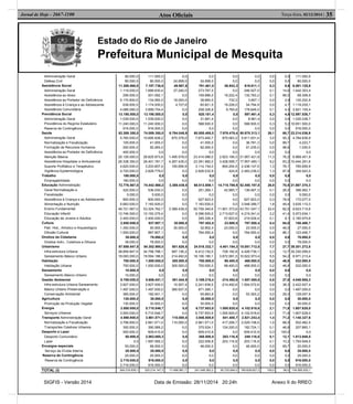 Estado do Rio de Janeiro
Prefeitura Municipal de Mesquita
Atos Oﬁciais 35Terça-feira, 02/12/2014 |Jornal de Hoje - 2667-1100
SIGFIS - Versão 2014 Data de Emissão: 28/11/2014 20:24h Anexo II do RREO
Administração Geral
Defesa Civil
Assistência Social
Administração Geral
Assistência ao Idoso
Assistência ao Portador de Deficiência
Assistência à Criança e ao Adolescente
Assistência Comunitária
Previdência Social
Administração Geral
Previdência do Regime Estatutário
Reserva de Contingência
Saúde
Administração Geral
Normatização e Fiscalização
Formação de Recursos Humanos
Assistência ao Portador de Deficiência
Atenção Básica
Assistência Hospitalar e Ambulatorial
Suporte Profilático e Terapêutico
Vigilância Epidemiológica
Trabalho
Empregabilidade
Educação Administração
Geral Normatização e
Fiscalização
Assistência à Criança e ao Adolescente
Alimentação e Nutrição
Ensino Fundamental
Educação Infantil
Educação de Jovens e Adultos
Cultura
Patr. Hist., Artístico e Arqueológico
Difusão Cultural
Direitos da Cidadania
Direitos Indiv., Coletivos e Difusos
Urbanismo
Infra-estrutura Urbana
Saneamento Básico Urbano
Habitação
Habitação Urbana
Saneamento
Saneamento Básico Urbano
Gestão Ambiental
Infra-estrutura Urbana Saneamento
Básico Urbano Preservação e
Conservação Ambiental
Agricultura
Promoção da Produção Vegetal
Energia
Serviços Urbanos
Transporte Administração Geral
Normatização e Fiscalização
Transportes Coletivos Urbanos
Desporto e Lazer
Desporto Comunitário
Lazer
Encargos especiais
Serviço da Dívida Interna
Reserva de Contingência
Reserva de Contingência
80.000,0
80.000,0
11.269.860,0
1.119.000,0
256.000,0
5.170.800,0
638.000,0
4.086.060,0
13.195.000,0
1.039.000,0
11.240.000,0
916.000,0
62.269.350,0
5.760.000,0
105.000,0
200.000,0
400.000,0
20.126.000,0
26.338.350,0
4.620.000,0
4.720.000,0
180.000,0
180.000,0
72.776.567,0
420.000,0
5.000,0
800.000,0
5.683.500,0
49.721.567,0
13.746.500,0
2.400.000,0
2.850.000,0
1.350.000,0
1.500.000,0
39.000,0
39.000,0
57.859.847,5
38.859.847,5
19.000.000,0
700.000,0
700.000,0
10.000,0
10.000,0
5.789.000,0
3.927.000,0
1.497.000,0
365.000,0
130.000,0
130.000,0
3.500.000,0
3.500.000,0
4.598.900,0
3.798.900,0
300.000,0
500.000,0
50.000,0
0,0
50.000,0
25.000,0
25.000,0
2.716.000,0
2.716.000,0
111.000,0
80.000,0
7.197.736,8
1.688.830,4
201.092,1
134.060,0
1.174.000,0
3.999.754,4
13.195.000,0
1.039.000,0
11.240.000,0
916.000,0
74.089.350,0
10.695.838,2
41.005,0
92.265,0
0,0
28.825.873,8
28.401.781,7
3.203.807,4
2.828.779,0
0,0
0,0
74.442.568,2
536.030,0
5.000,0
800.000,0
7.183.500,0
53.324.762,7
10.193.275,4
2.400.000,0
937.957,1
50.000,0
887.957,1
78.000,0
78.000,0
54.352.985,0
34.758.798,1
19.594.186,9
1.000.000,0
1.000.000,0
0,0
0,0
5.606.451,1
3.927.000,0
1.497.000,0
182.451,1
30.000,0
30.000,0
5.710.546,7
5.710.546,7
3.961.571,0
2.961.571,0
390.589,2
609.410,9
2.063.065,3
1.997.065,3
66.000,0
25.000,0
25.000,0
916.000,0
916.000,0
0,0
24.958,0
49.967,6
27.240,0
0,0
18.000,0
4.727,6
0,0
0,0
0,0
0,0
0,0
6.794.048,9
870.378,0
0,0
0,0
0,0
1.495.579,0
4.267.435,0
160.656,9
0,0
0,0
0,0
3.389.439,5
0,0
0,0
0,0
0,0
3.389.439,5
0,0
0,0
30.000,0
30.000,0
0,0
0,0
0,0
801.628,8
587.136,2
214.492,6
300.000,0
300.000,0
0,0
0,0
391.444,9
10.507,4
380.937,5
0,0
0,0
0,0
0,0
0,0
110.000,0
110.000,0
0,0
0,0
0,0
0,0
0,0
0,0
0,0
0,0
0,0
0,0
24.958,0
791.461,0
273.767,0
159.886,0
38.660,0
60.821,5
258.326,6
620.181,4
31.681,4
588.500,0
0,0
60.555.485,5
7.673.460,7
41.005,0
92.265,0
0,0
23.414.086,0
23.391.982,0
3.114.154,0
2.828.532,9
0,0
0,0
68.513.859,1
251.269,1
0,0
627.923,0
7.183.500,0
50.759.340,6
9.396.500,0
295.326,4
797.452,8
32.902,4
764.550,4
0,0
0,0
24.518.332,1
6.412.152,0
18.106.180,1
700.000,0
700.000,0
0,0
0,0
3.169.218,4
2.241.939,5
871.395,1
55.883,8
30.000,0
30.000,0
6.737.953,9
6.737.953,9
3.946.505,9
2.961.571,0
375.524,1
609.410,9
268.508,8
222.508,8
46.000,0
0,0
0,0
0,0
0,0
0,0
0,0
48.943,3
0,0
19.222,4
732,2
19.228,0
9.760,8
0,0
0,0
0,0
0,0
7.976.478,4
870.063,2
0,0
0,0
0,0
2.823.190,3
3.428.595,7
854.204,5
424,8
0,0
0,0
14.715.789,9
42.965,7
0,0
0,0
0,0
11.901.373,6
2.713.627,0
57.823,6
23.000,0
23.000,0
0,0
0,0
0,0
4.401.184,3
728.192,8
3.672.991,5
98.400,0
98.400,0
0,0
0,0
-214.492,6
-214.492,6
0,0
0,0
0,0
0,0
1.000.920,0
1.000.920,0
541.408,7
417.208,7
124.200,0
0,0
203.116,8
203.116,8
0,0
0,0
0,0
0,0
0,0
0,0
0,0
616.611,1
246.527,0
132.783,2
3.857,1
54.794,9
178.649,0
597.461,4
8.961,4
588.500,0
0,0
50.875.313,1
5.911.001,4
36.781,3
91.235,0
0,0
21.957.421,8
17.957.490,1
2.438.147,5
2.483.236,0
0,0
0,0
52.455.197,8
139.467,3
0,0
627.923,0
3.548.389,7
43.701.047,1
4.219.341,4
219.029,4
787.550,4
23.000,0
764.550,4
0,0
0,0
15.051.712,5
4.428.739,1
10.622.973,4
468.000,0
468.000,0
0,0
0,0
1.557.465,8
1.504.072,6
0,0
53.393,2
0,0
0,0
4.102.918,6
4.102.918,6
2.821.243,4
2.029.108,5
182.724,1
609.410,9
249.116,8
203.116,8
46.000,0
0,0
0,0
0,0
0,0
0,0
0,0
0,3
0,1
0,1
0,0
0,0
0,1
0,3
0,0
0,3
0,0
26,1
3,0
0,0
0,0
0,0
11,3
9,2
1,3
1,3
0,0
0,0
26,9
0,1
0,0
0,3
1,8
22,4
2,2
0,1
0,4
0,0
0,4
0,0
0,0
7,7
2,3
5,5
0,2
0,2
0,0
0,0
0,8
0,8
0,0
0,0
0,0
0,0
2,1
2,1
1,4
1,0
0,1
0,3
0,1
0,1
0,0
0,0
0,0
0,0
0,0
0,0
0,0
8,6
14,6
66,0
2,9
4,7
4,5
4,5
0,9
5,2
0,0
68,7
55,3
89,7
98,9
0,0
76,2
63,2
76,1
87,8
0,0
0,0
70,5
26,0
0,0
78,5
49,4
82,0
41,4
9,1
84,0
46,0
86,1
0,0
0,0
27,7
12,7
54,2
46,8
46,8
0,0
0,0
27,8
38,3
0,0
29,3
0,0
0,0
71,8
71,8
71,2
68,5
46,8
100,0
12,1
10,2
69,7
0,0
0,0
0,0
0,0
111.000,0
80.000,0
6.581.125,8
1.442.303,4
68.308,9
130.202,9
1.119.205,1
3.821.105,4
12.597.538,7
1.030.038,7
10.651.500,0
916.000,0
23.214.036,9
4.784.836,9
4.223,7
1.030,0
0,0
6.868.451,9
10.444.291,6
765.659,9
345.543,0
0,0
0,0
21.987.370,3
396.562,7
5.000,0
172.077,0
3.635.110,3
9.623.715,6
5.973.934,1
2.180.970,6
150.406,7
27.000,0
123.406,7
78.000,0
78.000,0
39.301.272,5
30.330.059,0
8.971.213,4
532.000,0
532.000,0
0,0
0,0
4.048.985,3
2.422.927,4
1.497.000,0
129.057,9
30.000,0
30.000,0
1.607.628,0
1.607.628,0
1.140.327,6
932.462,5
207.865,1
0,0
1.813.948,5
1.793.948,5
20.000,0
25.000,0
25.000,0
916.000,0
916.000,0
TOTAL (I) 304.216.839,1 320.214.147,3 17.499.981,7 241.049.362,2 36.720.064,0 185.628.627,2 100,0 58,0 134.585.520,1
 