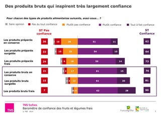 © TNS 2014
Baromètre de confiance des fruits et légumes frais
Des produits bruts qui inspirent très largement confiance
3
Pour chacun des types de produits alimentaires suivants, avez-vous… ?
Tout à fait confiancePlutôt confiance
Les produits préparés
en conserve
Plutôt pas confiancePas du tout confiance
ST
Confiance
ST Pas
confiance
Sans opinion
Les produits bruts frais
11
10
14
15
20
28
51
54
59
61
61
62
26
23
18
17
12
6
10
10
6
4
3
1
2
3
3
3
4
3
Les produits préparés
surgelés
Les produits préparés
frais
Les produits bruts en
conserve
Les produits bruts
surgelés
62
64
73
76
81
90
36
33
24
21
15
7
 