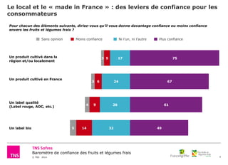 © TNS 2014
Baromètre de confiance des fruits et légumes frais
75
67
61
49
17
24
26
32
5
6
9
14
3
3
4
5
Le local et le « made in France » : des leviers de confiance pour les
consommateurs
4
Pour chacun des éléments suivants, diriez-vous qu’il vous donne davantage confiance ou moins confiance
envers les fruits et légumes frais ?
Un produit cultivé dans la
région et/ou localement
Un produit cultivé en France
Un label qualité
(Label rouge, AOC, etc.)
Un label bio
Sans opinion Moins confiance Ni l’un, ni l’autre Plus confiance
 