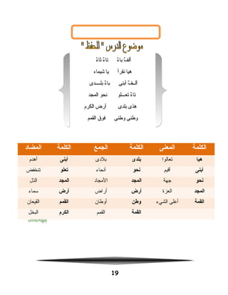 19
‫الكلمة‬‫المعنى‬‫الكلمة‬‫الجمع‬‫الكلمة‬‫المضاد‬
‫هيا‬‫تعالوا‬‫بلدى‬‫بلدى‬‫أبنى‬‫أهدم‬
‫أبنى‬‫أقيم‬‫نحو‬‫أنحاء‬‫يتعلو‬‫تنخفض‬
‫نحو‬‫جهة‬‫المجد‬‫المجاد‬‫المجد‬‫الذل‬
‫المجد‬‫العزة‬‫أرض‬‫أراض‬‫أرض‬‫سماء‬
‫القمة‬‫أعلى‬‫الشيء‬‫وفطن‬‫أوفطان‬‫القمم‬‫القيعان‬
‫القمة‬‫القمم‬‫الكرم‬‫البخل‬
‫ء‬ٌ  ‫ثا‬ ‫ء‬ٌ  ‫تا‬ ‫ء‬ٌ  ‫با‬ ‫ف‬ٌ  ‫أل‬
‫اشيماء‬ ‫يا‬ ‫نقرأ‬ ‫هيا‬
‫بلــــدى‬ ‫ء‬ٌ  ‫با‬ ‫أبنى‬ ‫ف‬ٌ  ‫ألــ‬
‫المجد‬ ‫نحو‬ ‫تعـــلو‬ ‫ء‬ٌ  ‫تا‬
‫الكرم‬ ‫أرض‬ ‫بلدى‬ ‫هذى‬
‫القمم‬ ‫فوق‬ ‫وفطنى‬ ‫وفطنى‬
‫ء‬ٌ  ‫ثا‬ ‫ء‬ٌ  ‫تا‬ ‫ء‬ٌ  ‫با‬ ‫ف‬ٌ  ‫أل‬
‫اشيماء‬ ‫يا‬ ‫نقرأ‬ ‫هيا‬
‫بلــــدى‬ ‫ء‬ٌ  ‫با‬ ‫أبنى‬ ‫ف‬ٌ  ‫ألــ‬
‫المجد‬ ‫نحو‬ ‫تعـــلو‬ ‫ء‬ٌ  ‫تا‬
‫الكرم‬ ‫أرض‬ ‫بلدى‬ ‫هذى‬
‫القمم‬ ‫فوق‬ ‫وفطنى‬ ‫وفطنى‬
 
