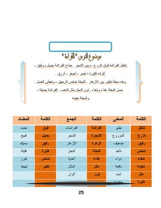 25
‫الكلمة‬‫المعنى‬‫الكلمة‬‫الجمع‬‫الكلمة‬‫المضاد‬
‫يتتنقل‬‫تطير‬‫الفراشة‬‫الفرااشات‬‫فوق‬‫تحت‬
‫الزرع‬‫المزروع‬‫الشجرة‬‫الشجر‬‫اجميل‬‫قبيح‬
‫رقيق‬‫ضعيف‬‫الزهرة‬‫الزهار‬‫رقيق‬‫سميك‬
‫يتمتص‬‫تأخذ‬‫النحلة‬‫النحل‬‫كثيرة‬‫قليلة‬
‫شفاء‬‫دواء‬‫غذاء‬‫أغذية‬‫يتمتص‬‫تفرز‬
‫مفيدة‬‫نافعة‬‫مثل‬‫أمثال‬‫يتطير‬‫تهبط‬
‫مثل‬‫اشبه‬‫لون‬‫ألوان‬
‫كثيرة‬‫متعددة‬
، ‫ورقيق‬ ‫جميل‬ ‫الفرااشة‬ ‫جنا ح‬ . ‫الشجر‬ ‫وبين‬ ، ‫الزرع‬ ‫فوق‬ ‫الفرااشة‬ ‫تتنقل‬
. ‫أزرق‬ ، ‫أوصفر‬ ، ‫أحمر‬ ‫؛‬ ‫كثيرة‬ ‫ألوانه‬
. ‫العسل‬ ‫وتعطى‬ ، ‫الرحيق‬ ‫تمتص‬ ‫النحلة‬ . ‫الزهار‬ ‫بين‬ ‫تطير‬ ‫نحلة‬ ‫وهذه‬
، ‫جميلة‬ ‫الفرااشة‬ . ‫الذهب‬ ‫مثل‬ ‫النحل‬ ‫لون‬ . ‫واشفاء‬ ‫غذاء‬ ‫النحلة‬ ‫عسل‬
‫مفيدة‬ ‫والنحلة‬
، ‫ورقيق‬ ‫جميل‬ ‫الفرااشة‬ ‫جنا ح‬ . ‫الشجر‬ ‫وبين‬ ، ‫الزرع‬ ‫فوق‬ ‫الفرااشة‬ ‫تتنقل‬
. ‫أزرق‬ ، ‫أوصفر‬ ، ‫أحمر‬ ‫؛‬ ‫كثيرة‬ ‫ألوانه‬
. ‫العسل‬ ‫وتعطى‬ ، ‫الرحيق‬ ‫تمتص‬ ‫النحلة‬ . ‫الزهار‬ ‫بين‬ ‫تطير‬ ‫نحلة‬ ‫وهذه‬
، ‫جميلة‬ ‫الفرااشة‬ . ‫الذهب‬ ‫مثل‬ ‫النحل‬ ‫لون‬ . ‫واشفاء‬ ‫غذاء‬ ‫النحلة‬ ‫عسل‬
‫مفيدة‬ ‫والنحلة‬
 