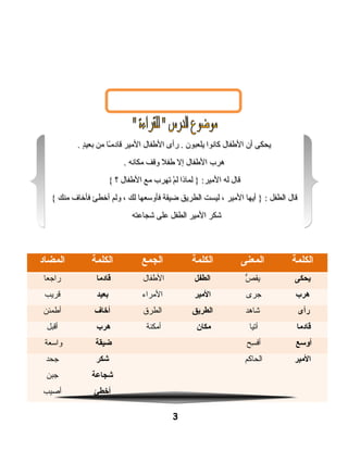 3
‫الكلمة‬‫المعنى‬‫الكلمة‬‫الجمع‬‫الكلمة‬‫المضاد‬
‫يحكى‬‫ص‬ُّ ‫يق‬‫الطفل‬‫الفطفال‬‫قادما‬‫راجعا‬
‫هرب‬‫جرى‬‫المير‬‫المراء‬‫بعيد‬‫قريب‬
‫رأى‬‫اشاهد‬‫الطريق‬‫الطرق‬‫أخاف‬‫أفطمئن‬
‫قادما‬‫آتيا‬‫مكان‬‫أمكنة‬‫هرب‬‫أقبل‬
‫أوسع‬‫سح‬ِ‫ح‬ ‫أف‬‫ضيقة‬‫واسعة‬
‫المير‬‫الحاكم‬‫شكر‬‫جحد‬
‫شجاعة‬‫جبن‬
‫أخطئ‬‫أوصيب‬
. ‫د‬ٍ ‫بعي‬ ‫من‬ ‫ـا‬ً ‫قادم‬ ‫المير‬ ‫الفطفال‬ ‫رأى‬ . ‫يلعبون‬ ‫كانوا‬ ‫الفطفال‬ ‫أن‬ ‫يحكى‬
. ‫مكانه‬ ‫وقف‬ ‫فطفل‬ ‫إل‬ ‫الفطفال‬ ‫هرب‬
{ ‫؟‬ ‫الفطفال‬ ‫مع‬ ‫تهرب‬ ‫م‬ْ  ‫ل‬ ‫لماذا‬ } :‫المير‬ ‫له‬ ‫قال‬
{ ‫منك‬ ‫فأخاف‬ ‫أخطئ‬ ‫ولم‬ ، ‫لك‬ ‫فأوسعها‬ ‫ضيقة‬ ‫الطريق‬ ‫ليست‬ ، ‫المير‬ ‫أيها‬ } : ‫الطفل‬ ‫قال‬
‫اشجاعته‬ ‫على‬ ‫الطفل‬ ‫المير‬ ‫اشكر‬
. ‫د‬ٍ ‫بعي‬ ‫من‬ ‫ـا‬ً ‫قادم‬ ‫المير‬ ‫الفطفال‬ ‫رأى‬ . ‫يلعبون‬ ‫كانوا‬ ‫الفطفال‬ ‫أن‬ ‫يحكى‬
. ‫مكانه‬ ‫وقف‬ ‫فطفل‬ ‫إل‬ ‫الفطفال‬ ‫هرب‬
{ ‫؟‬ ‫الفطفال‬ ‫مع‬ ‫تهرب‬ ‫م‬ْ  ‫ل‬ ‫لماذا‬ } :‫المير‬ ‫له‬ ‫قال‬
{ ‫منك‬ ‫فأخاف‬ ‫أخطئ‬ ‫ولم‬ ، ‫لك‬ ‫فأوسعها‬ ‫ضيقة‬ ‫الطريق‬ ‫ليست‬ ، ‫المير‬ ‫أيها‬ } : ‫الطفل‬ ‫قال‬
‫اشجاعته‬ ‫على‬ ‫الطفل‬ ‫المير‬ ‫اشكر‬
 