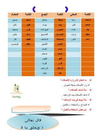 ‫ما‬‫المكان‬‫الذى‬‫زاره‬‫الصدقاء‬‫؟‬
‫هزار‬‫الدصدقاء‬‫حديقة‬‫الحيوان‬.
‫ماذا‬‫شاهد‬‫الصدقاء‬‫؟‬
‫شاهد‬‫الدصدقاء‬‫بيت‬‫الزواحف‬.
‫ماذا‬‫يوجد‬‫فى‬‫بيت‬‫الزواحف‬‫؟‬
‫التمساح‬،‫والسلحفاة‬،‫والثعبان‬.
‫أين‬‫تعيش‬‫السلحفاة‬‫والثعبان‬‫؟‬
32
‫الكلمة‬‫المعنى‬‫الكلمة‬‫الجمع‬‫الكلمة‬‫المضاد‬
‫شاهدنا‬‫رأينا‬‫حديقة‬‫حدائق‬‫ضخم‬‫ضئيل‬
‫ضخم‬‫كبير‬‫بيت‬‫بيوت‬‫ظهر‬‫بطن‬
‫جلد‬‫غشاء‬‫الحيوان‬‫الحيوانات‬‫قوى‬‫ضعيف‬
‫منظم‬‫مرتب‬‫التمساح‬‫التماسيح‬‫ناعم‬‫خشن‬
‫ناعم‬‫أملس‬‫السلحفاة‬‫السلحف‬‫نظيف‬‫قذر‬
‫الثعبان‬‫الثعابين‬‫منظم‬‫فوضوى‬
‫جسم‬‫أجسام‬
‫ضخم‬‫ضخام‬
‫ظهر‬‫ظهور‬
‫قوى‬‫أقوياء‬
‫الزاحف‬‫الزواحف‬
‫جلد‬‫جلود‬
‫تعالى‬ ‫قال‬
‫ل‬ ‫ما‬ ‫ويخلق‬ ﴿
‫تعالى‬ ‫قال‬
‫ل‬ ‫ما‬ ‫ويخلق‬ ﴿
 