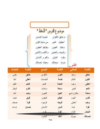 ‫الشرح‬
45
‫الكلمة‬‫المعنى‬‫الكلمة‬‫الجمع‬‫الكلمة‬‫المضاد‬
‫خالق‬‫واجد‬‫الكون‬‫الكوان‬‫خالق‬‫مفنى‬
‫الكون‬‫العالم‬‫خدمة‬‫الخدمات‬‫أعطى‬‫أخذ‬
‫أعطى‬‫وهب‬‫النعمة‬‫النعم‬‫النعم‬‫النقم‬
‫النعم‬‫الخير‬‫ساحة‬‫ساحات‬‫الكر م‬‫البخل‬
‫ساحة‬‫مكان‬‫واسع‬‫العين‬‫العيون‬‫وهب‬‫أخذ‬
‫الكر م‬‫الجود‬‫الجفن‬‫الجفون‬‫فوق‬‫تحت‬
‫وهب‬‫أعطى‬‫الوجه‬‫الوجوه‬‫قوة‬‫ضعف‬
‫قوة‬‫شدة‬‫السن‬‫السنان‬‫إحسان‬‫إساءة‬
‫البنيان‬‫البناء‬‫قوة‬‫قوى‬
‫إحسانك‬‫خيرك‬‫الخد‬‫الخدود‬
‫النسان‬ ‫لخدمة‬ ‫الكوان‬ ‫خالق‬ ‫يا‬
‫الكرم‬ ‫ساحة‬ ‫من‬ ‫النعم‬ ‫أعطيته‬
‫الجفون‬ ‫وفوقها‬ ‫العيون‬ ‫وهبته‬
‫والاذنين‬ ‫والنف‬ ‫والخدين‬ ‫والوجه‬
‫السنان‬ ‫و‬ ‫والفم‬ ‫البنيان‬ ‫وقوة‬
‫إحسانك‬ ‫وهبتنا‬ ‫سبحانك‬ ‫ياربنا‬
‫النسان‬ ‫لخدمة‬ ‫الكوان‬ ‫خالق‬ ‫يا‬
‫الكرم‬ ‫ساحة‬ ‫من‬ ‫النعم‬ ‫أعطيته‬
‫الجفون‬ ‫وفوقها‬ ‫العيون‬ ‫وهبته‬
‫والاذنين‬ ‫والنف‬ ‫والخدين‬ ‫والوجه‬
‫السنان‬ ‫و‬ ‫والفم‬ ‫البنيان‬ ‫وقوة‬
‫إحسانك‬ ‫وهبتنا‬ ‫سبحانك‬ ‫ياربنا‬
 