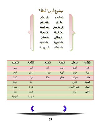 69
‫الكلمة‬‫المعنى‬‫الكلمة‬‫الجمع‬‫الكلمة‬‫المضاد‬
‫أذكر‬‫أتذكر‬‫يوم‬‫أيام‬‫أذكر‬‫أنسى‬
‫أبية‬‫عزيزة‬‫ثورة‬‫نثورات‬‫أجمل‬‫أقبح‬
‫مثال‬‫نموذجا‬‫مثال‬‫أمثلة‬‫عزتنا‬‫ذلتنا‬
‫الحرية‬‫التحرر‬‫أبية‬‫ذليلة‬
‫أاجمل‬‫أفضل/أحسن‬‫نثورة‬‫رضوخ‬
‫أغنى‬‫أردد‬‫عشت‬‫مت‬
‫الحرية‬‫العبودية‬
‫أيامى‬ ‫فى‬ ‫يوم‬ ‫أاجمل‬
‫أغنى‬ ‫كنت‬ ‫أنى‬ ‫أذكر‬
‫السبت‬ ‫يوم‬ ‫مدرستى‬ ‫فى‬
‫عزيتنا‬ ‫عن‬ ‫ثوريتنا‬ ‫عن‬
‫بالحضان‬ ‫أوطانى‬ ‫يا‬
‫أبية‬ ‫عشت‬ ‫قوية‬ ‫عشت‬
‫للحـــريــــة‬ ‫مثال‬ ‫عشت‬
‫أيامى‬ ‫فى‬ ‫يوم‬ ‫أاجمل‬
‫أغنى‬ ‫كنت‬ ‫أنى‬ ‫أذكر‬
‫السبت‬ ‫يوم‬ ‫مدرستى‬ ‫فى‬
‫عزيتنا‬ ‫عن‬ ‫ثوريتنا‬ ‫عن‬
‫بالحضان‬ ‫أوطانى‬ ‫يا‬
‫أبية‬ ‫عشت‬ ‫قوية‬ ‫عشت‬
‫للحـــريــــة‬ ‫مثال‬ ‫عشت‬
 