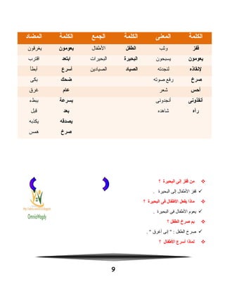 ‫من‬‫قفز‬‫إلى‬‫البحيرة‬‫؟‬
‫قفز‬‫الفطفال‬‫إلى‬‫البحيرة‬.
‫ماذا‬‫يفعل‬‫الفطفال‬‫فى‬‫البحيرة‬‫؟‬
‫يعوم‬‫الفطفال‬‫فى‬‫البحيرة‬.
‫بم‬‫صرخ‬‫الطفل‬‫؟‬
‫وصرخ‬‫الطفل‬‫إنى‬ " :‫أغرق‬. "
‫لماذا‬‫أسرع‬‫الفطفال‬‫؟‬
9
‫الكلمة‬‫المعنى‬‫الكلمة‬‫الجمع‬‫الكلمة‬‫المضاد‬
‫قفز‬‫وثب‬‫الطفل‬‫الفطفال‬‫يعومون‬‫يغرقون‬
‫يعومون‬‫يسبحون‬‫البحيرة‬‫البحيرات‬‫ابتعد‬‫اقترب‬
‫لنقاذه‬‫لنجدته‬‫الصياد‬‫الصيادين‬‫أسرع‬‫أبطأ‬
‫صرخ‬‫رفع‬‫وصوته‬‫ضحك‬‫بكى‬
‫أحس‬‫اشعر‬‫عام‬‫غرق‬
‫أنقذونى‬‫أنجدونى‬‫بسرعة‬‫ببطء‬
‫رآه‬‫اشاهده‬‫بعد‬‫قبل‬
‫يصدقه‬‫يكذبه‬
‫صرخ‬‫همس‬
 