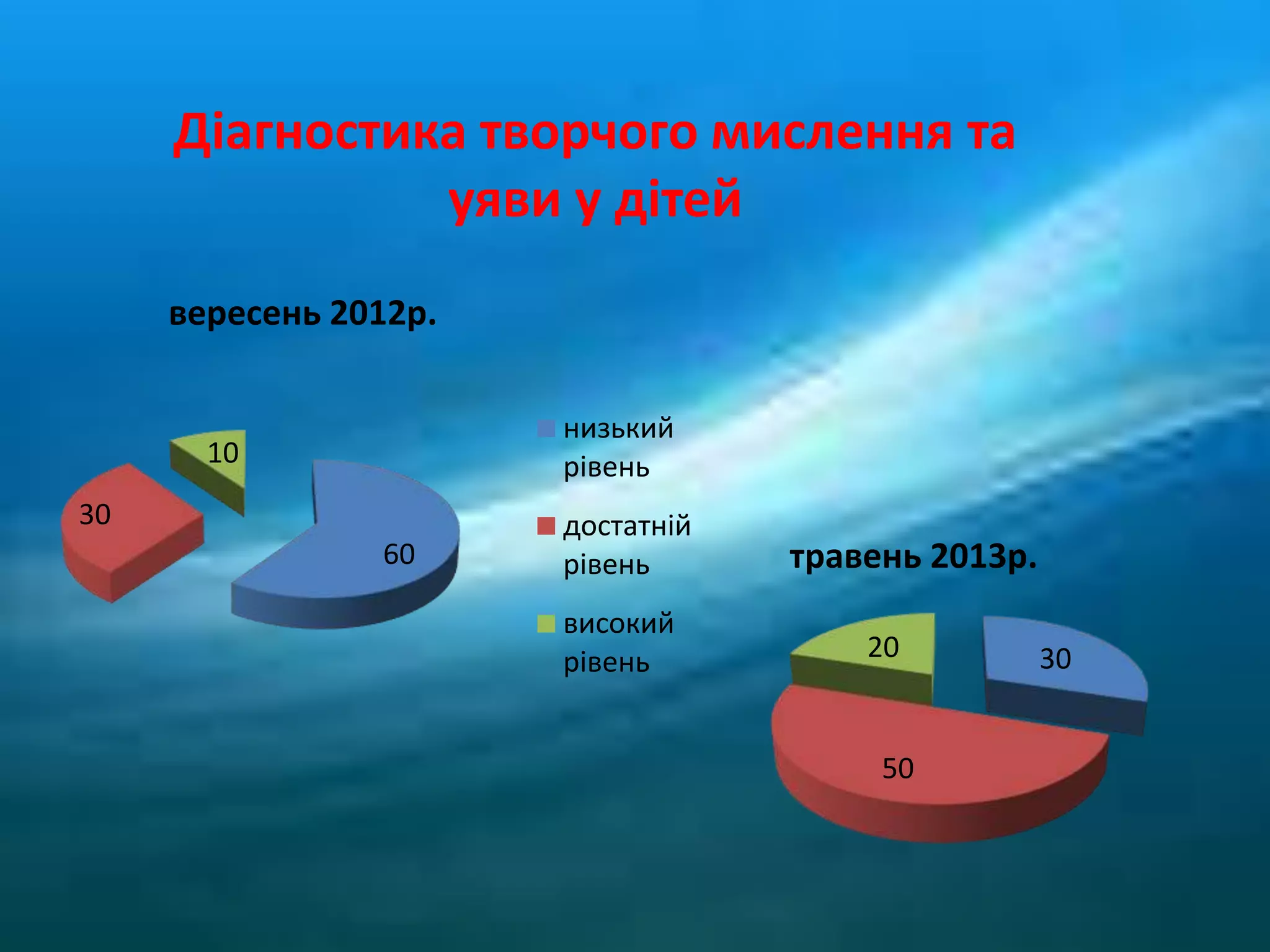 Діагностика творчого мислення та
уяви у дітей
60
30
10
вересень 2012р.
низький
рівень
достатній
рівень
високий
рівень 30
50
20
травень 2013р.
 