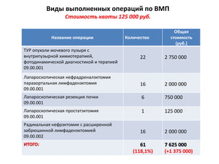 Виды выполненных операций по ВМП
Стоимость квоты 125 000 руб.
Название операции Количество
Общая
стоимость
(руб.)
ТУР опухоли мочевого пузыря с
внутрипузырной химиотерапией,
фотодинамической диагностикой и терапией
09.00.001
22 2 750 000
Лапароскопическая нефрадреналэктомия
парааортальная лимфаденэктомия
09.00.001
16 2 000 000
Лапароскопическая резекция почки
09.00.001
6 750 000
Лапароскопическая простатэктомия
09.00.001
1 125 000
Радикальная нефрэктомия с расширенной
забрюшинной лимфаденэктомией
09.00.002
16 2 000 000
ИТОГО: 61
(118,1%)
7 625 000
(+1 375 000)
 
