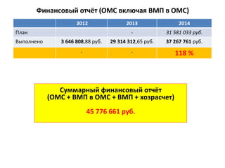 Финансовый отчёт (ОМС включая ВМП в ОМС)
2012 2013 2014
План - 31 581 033 руб.
Выполнено 3 646 808,88 руб. 29 314 312,65 руб. 37 267 761 руб.
- - 118 %
Суммарный финансовый отчёт
(ОМС + ВМП в ОМС + ВМП + хозрасчет)
45 776 661 руб.
 