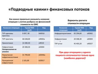 «Подводные камни» финансовых потоков
Как важно правильно указывать название
операции с учетом разброса их финансовой
стоимости по ОМС
Название операции Тариф ОМС
(руб)
Код
ТУР аденомы
простаты
9 097, 90 640916
ТУР простаты 46 638,00 оФ002а
Орхиэктомия 14 280,30 оФ010
Нефрэктомия
Лапароскопия не
указана
20 308,30 оЮ004
Перкутанная
нефропиелостомия
31 799,00 оЮ046а
Пункционная
нефростомия
2 101,00 620917
Варианты расчета
стоимости операции
Название
операции
Тариф ОМС
(руб)
Код
Нефруретерэктомия 65 294,60 оЮ062
Нефррэктомия
+
ТУР устья
20 308,30
45 403,20
оЮ004
оЮ027
При двух операциях у одного
пациента оплачивается только одна
(наиболее дорогая)!
 