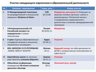 № Название мероприятия Город, дата Форма участия
6 IV Международный симпозиум
по репродуктивной и сексуальной
медицине «Встреча на Неве»
СПб
20-22.08.
Модератор, докладчик (1.Операции на
мужских половых органахъ: советы и
рекомендации «Питерской школы».
2.Современные представления о
диагностике и лечении преждевременной
эякуляции)
7 I Интернациональный и IV
Российский конгресс по
эндоурологии и новым
технологиям.
Батуми
30.10-01.11
Модератор
8 V цикл «Единых образовательных
стандартов лечения в онкологии:
технологии и инновации».
Будва
01-04.11
Участник
9 BPH: MOSCOW VS ST.PETERSBURG
/GRATA, RATA ET ACCEPTA
Москва
19.11.
Ведущий эксперт он-лайн дискуссии по
ДГПЖ с интерактивным голосованием на
сайте Uro.TV
10 Европейская школа по лечению
рака простаты (клиника Шарите)
Берлин
20-21.11
Участник
11 Юбилейная конференция,
посвященная 50-летию основания
урологии в Вологде
Вологда
28.11
Почетный гость, лектор
Участие заведующего отделением в образовательной деятельности
 