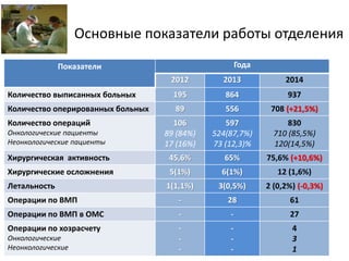 Основные показатели работы отделения
Показатели Года
2012 2013 2014
Количество выписанных больных 195 864 937
Количество оперированных больных 89 556 708 (+21,5%)
Количество операций
Онкологические пациенты
Неонкологические пациенты
106
89 (84%)
17 (16%)
597
524(87,7%)
73 (12,3)%
830
710 (85,5%)
120(14,5%)
Хирургическая активность 45,6% 65% 75,6% (+10,6%)
Хирургические осложнения 5(1%) 6(1%) 12 (1,6%)
Летальность 1(1,1%) 3(0,5%) 2 (0,2%) (-0,3%)
Операции по ВМП - 28 61
Операции по ВМП в ОМС - - 27
Операции по хозрасчету
Онкологические
Неонкологические
-
-
-
-
-
-
4
3
1
 