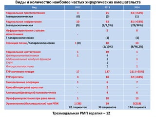 Виды и количество наиболее частых хирургических вмешательств
Вид 2012 2013 2014
Радикальная простатэктомия
/лапароскопическая
3
(0)
25
(0)
43 (+42%)
(1)
Радикальная нефрэктомия
/лапароскопическая
10
(0)
63
(6/9,5%)
81 (+33%)
(29/36%)
Нефруретерэктомия с устьем
мочеточника
/ лапароскопическая
-
5
(1)
6
(1)
Резекция почки /лапароскопическая 1 (0) 10
(1/10%)
13
(6/46,2%)
Радикальная цистэктомия
Уретерокутанеостомия
Абдоминальный кондуит Брикера
ТУУН
Илеоцистопластика
1
1
10
4
3
1
2
1
-
1
-
1
ТУР мочевого пузыря 17 137 211 (+35%)
ТУР простаты 4 18 32 (+44%)
Симультанные операции 1 6 7
Криоабляция рака простаты - 2 -
Ампутация(резекция) полового члена - 4 6
Орхофуникулэктомия при раке яичка 1 10 13
Орхиектомия (билатеральная) при РПЖ 1 (38)
20 пациентов
69
36 пациентов
5(218)
114 пациента
Трехмодальная РМП терапия – 12
 