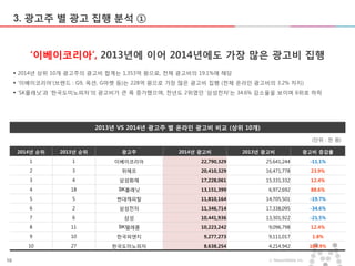 10 ⓒ MezzoMedia Inc.
3. 광고주 별 광고 집행 분석 ①
2014년 순위 2013년 순위 광고주 2014년 광고비 2013년 광고비 광고비 증감률
1 1 이베이코리아 22,790,329 25,641,244 -11.1%
2 3 위메프 20,410,329 16,471,778 23.9%
3 4 삼성화재 17,228,061 15,331,332 12.4%
4 18 SK플래닛 13,151,399 6,972,692 88.6%
5 5 현대캐피탈 11,810,164 14,705,501 -19.7%
6 2 삼성전자 11,346,714 17,338,095 -34.6%
7 6 삼성 10,441,936 13,301,922 -21.5%
8 11 SK텔레콤 10,223,242 9,096,798 12.4%
9 10 한국피앤지 9,277,273 9,111,017 1.8%
10 27 한국도미노피자 8,638,254 4,214,942 104.9%
2013년 VS 2014년 광고주 별 온라인 광고비 비교 (상위 10개)
‘이베이코리아’, 2013년에 이어 2014년에도 가장 많은 광고비 집행
 2014년 상위 10개 광고주의 광고비 합계는 1,353억 원으로, 전체 광고비의 19.1%에 해당
 ‘이베이코리아’(브랜드 : G9, 옥션, G마켓 등)는 228억 원으로 가장 많은 광고비 집행 (전체 온라인 광고비의 3.2% 차지)
 ‘SK플래닛’과 ‘한국도미노피자’의 광고비가 큰 폭 증가했으며, 전년도 2위였던 ‘삼성전자’는 34.6% 감소율을 보이며 6위로 하락
(단위 : 천 원)
 
